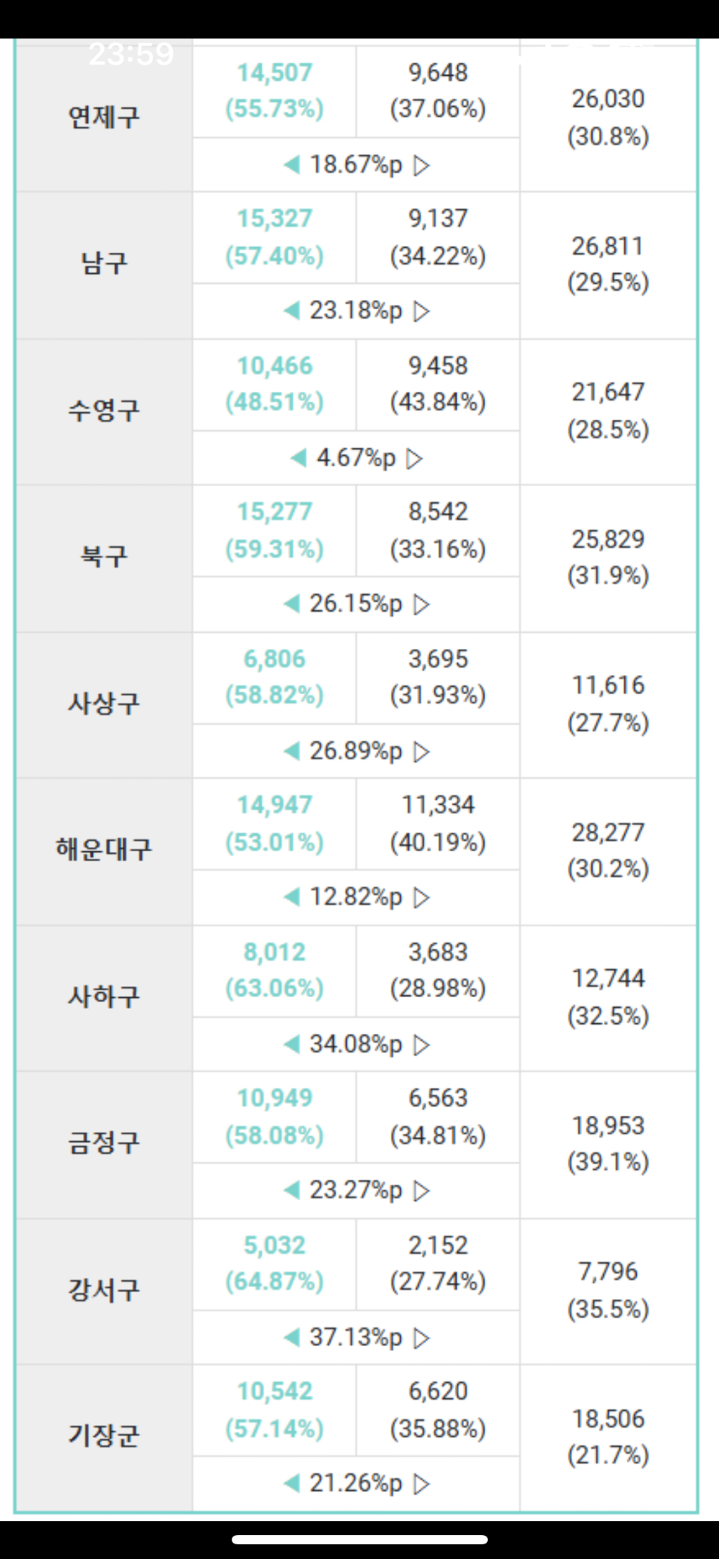 부산시 교육감 보수후보 부산 시 '모든 구'에서 전부 패배 | 인스티즈
