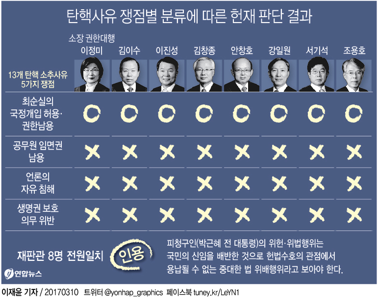  박근혜도 하지 못한 것을 이뤄낸 전 대통령 윤석열..