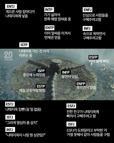  MBTI별 나태지옥 포지션