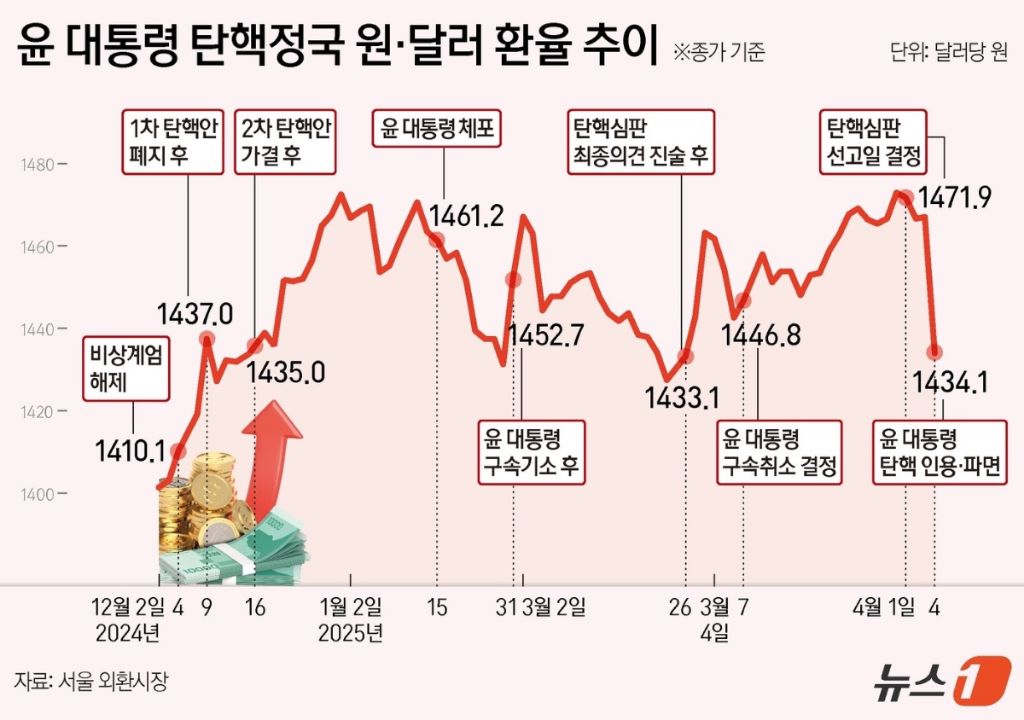  윤 대통령 탄핵정국 원·달러 환율 추이