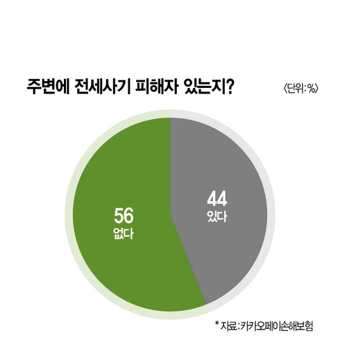  국민 10명 중 4명 주변에 전세사기 피해자 있다” [데이터로 보는 세상]