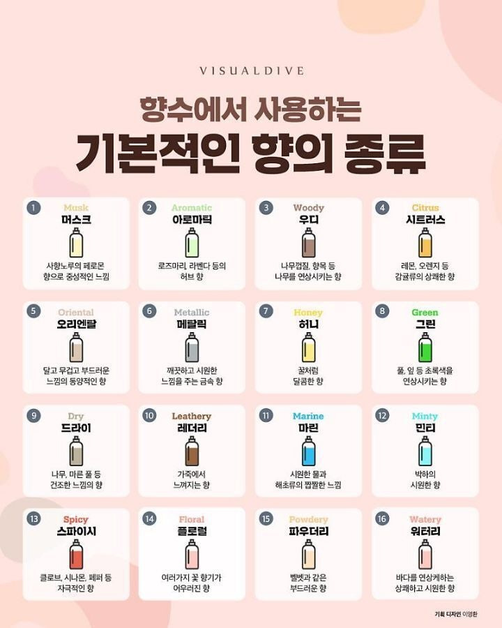  향수에서 사용하는 기본적인 향의 종류