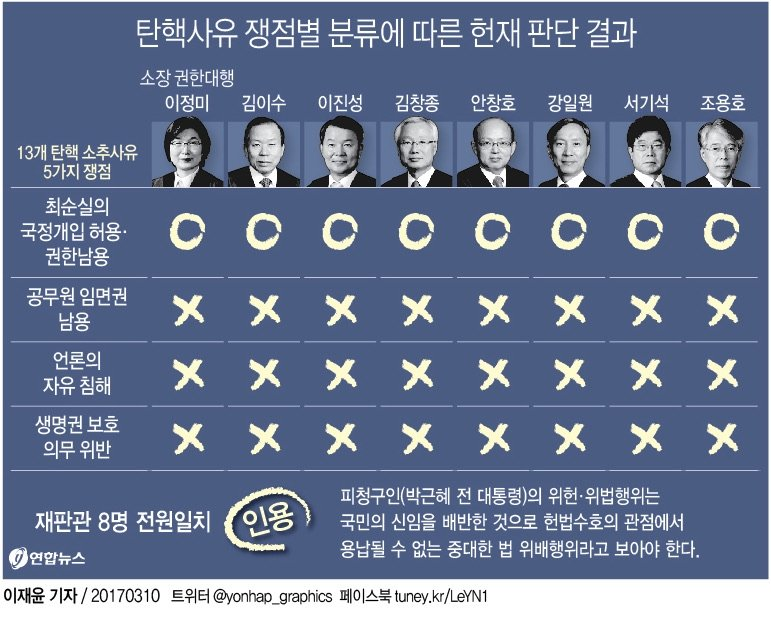  박근혜 / 윤석열 빙고판 비교4