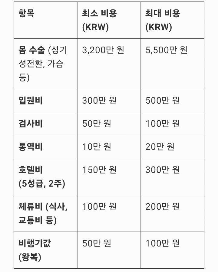 대체 트젠들은 *여성화*를 위해 얼마를 쓸까? | 인스티즈