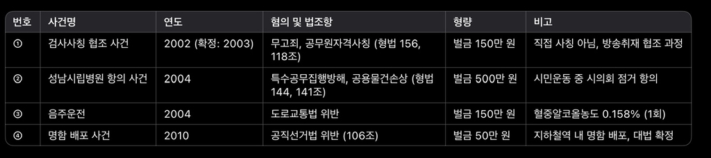 이재명이 파렴치한 전과 4범이라던데, 무슨 짓을 저지른 범죄자인지 궁금하신 분들을 위한 팩트 체크 | 인스티즈