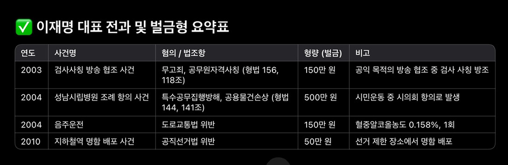 이재명이 파렴치한 전과 4범이라던데, 무슨 짓을 저지른 범죄자인지 궁금하신 분들을 위한 팩트 체크 | 인스티즈