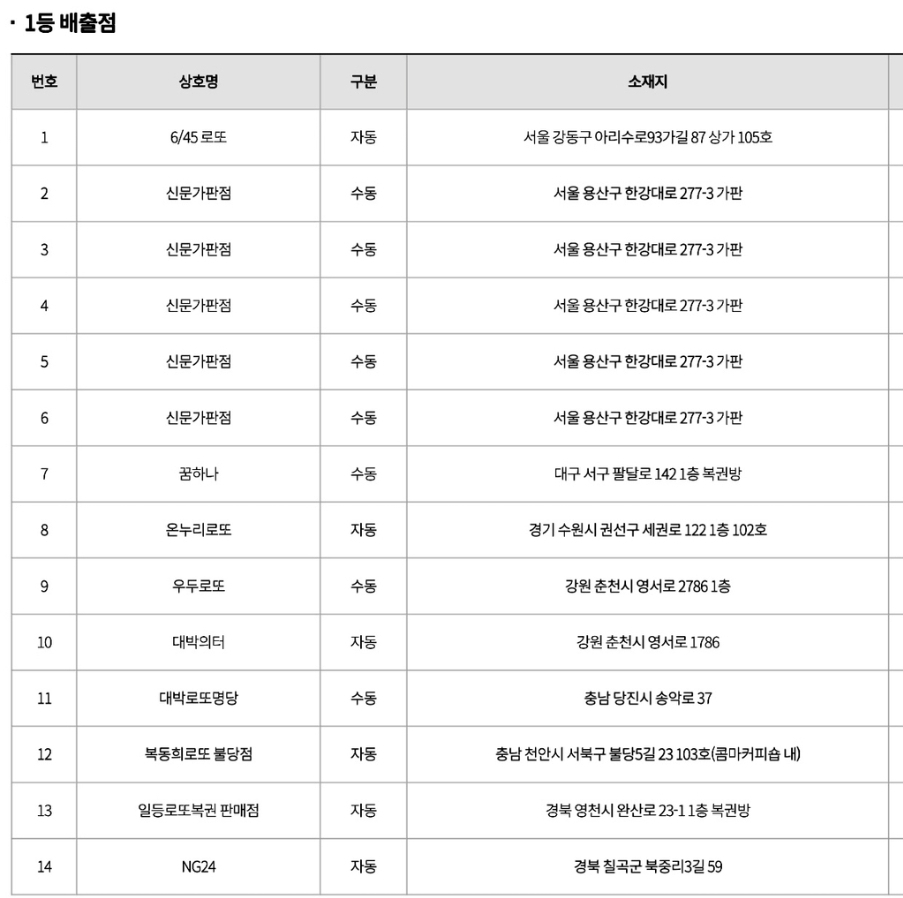  로또 1166회차 수동 세후 70억 당첨