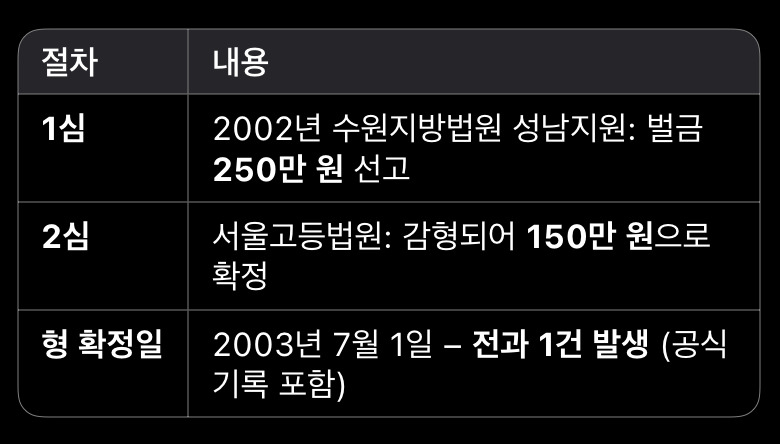 이재명이 파렴치한 전과 4범이라던데, 무슨 짓을 저지른 범죄자인지 궁금하신 분들을 위한 팩트 체크 | 인스티즈