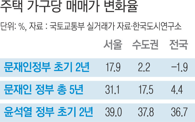 서울 집값, 윤석열 정부 2년 새 문재인 정부 5년보다 더 뛰었다 | 인스티즈
