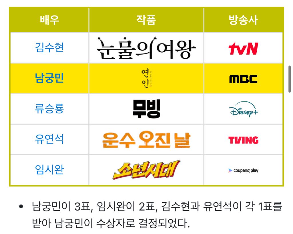 이상하다고 말나오는 백상 티비부문 남자 최우수 후보 | 인스티즈