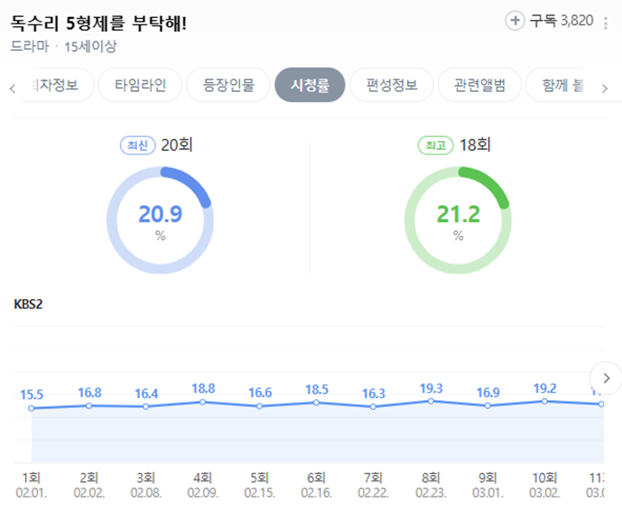 요즘 점점 입소문 타더니 시청률 20% 찍고 있는 드라마 | 인스티즈