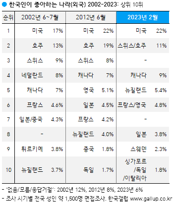 한국인이 좋아하는 나라, 싫어하는 나라, 다시 태어나고 싶은 나라 | 인스티즈