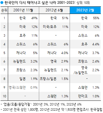 한국인이 좋아하는 나라, 싫어하는 나라, 다시 태어나고 싶은 나라 | 인스티즈