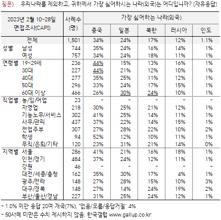 한국인이 좋아하는 나라, 싫어하는 나라, 다시 태어나고 싶은 나라 | 인스티즈