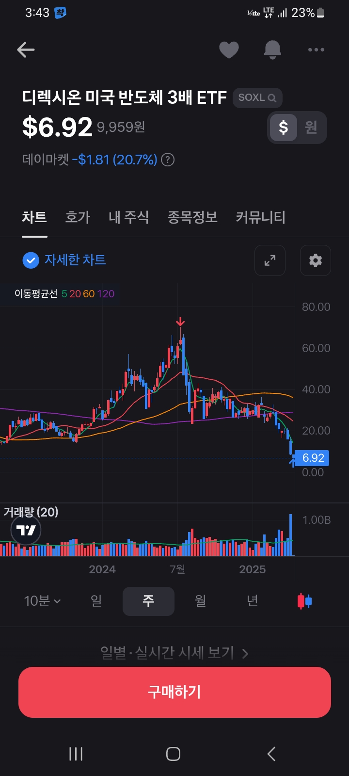  $7 깨진 soxl