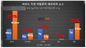[이슈talk] "저당소스 믿고 샀더니"..하룻밤 새 논란된 동원 비비드키친 | 인스티즈