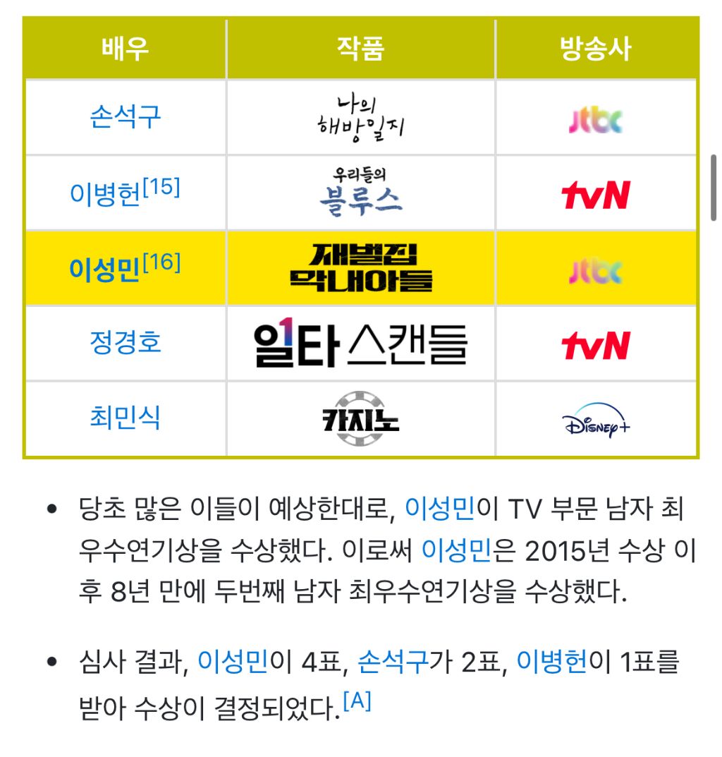이상하다고 말나오는 백상 티비부문 남자 최우수 후보 | 인스티즈