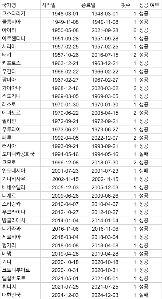다시 보는 친위 쿠데타 실패 사례 | 인스티즈
