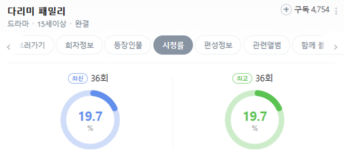 요즘 점점 입소문 타더니 시청률 20% 찍고 있는 드라마 | 인스티즈