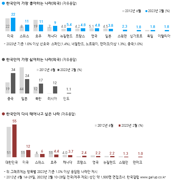 한국인이 좋아하는 나라, 싫어하는 나라, 다시 태어나고 싶은 나라 | 인스티즈