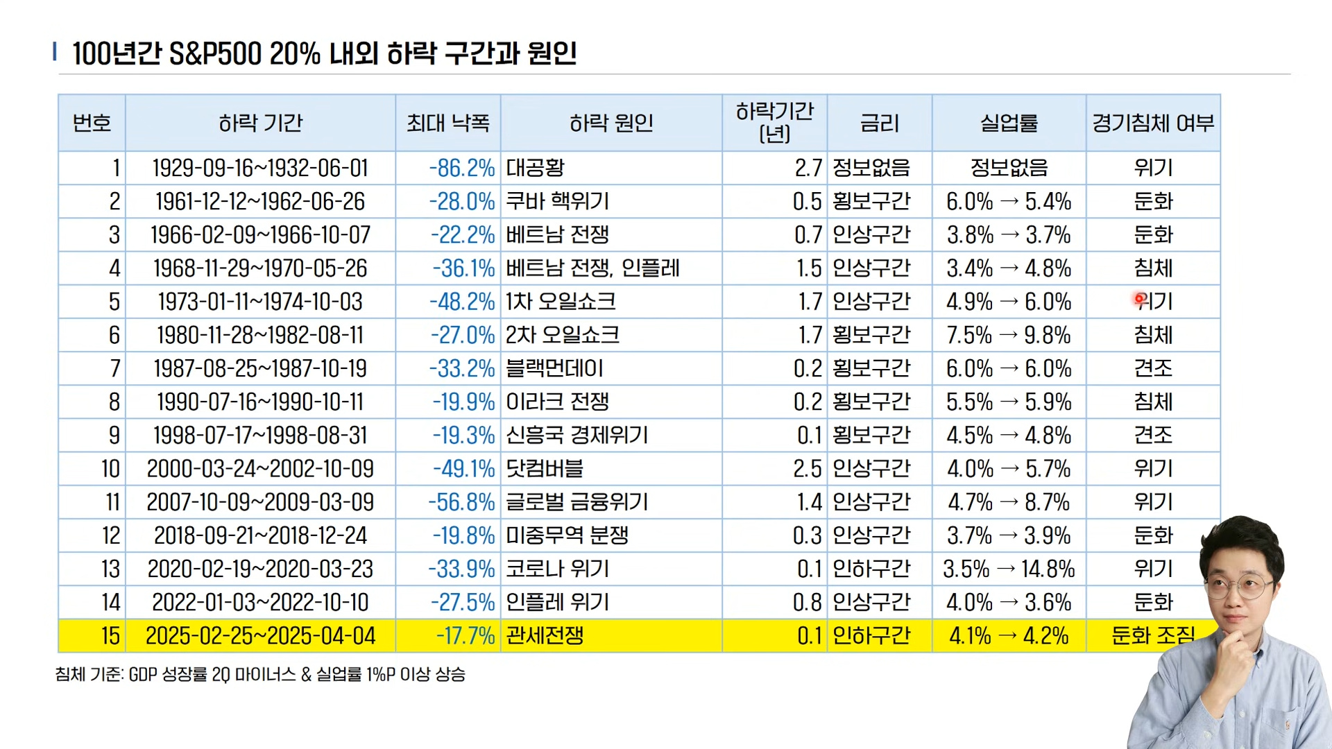 100년간 S&P500 20% 내외 하락 구간과 원인.jpg | 인스티즈