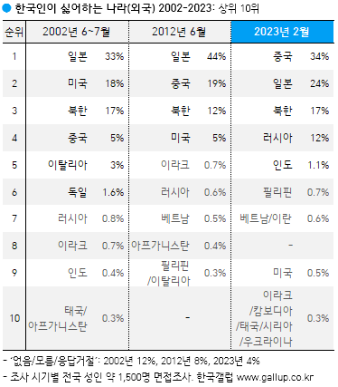 한국인이 좋아하는 나라, 싫어하는 나라, 다시 태어나고 싶은 나라 | 인스티즈