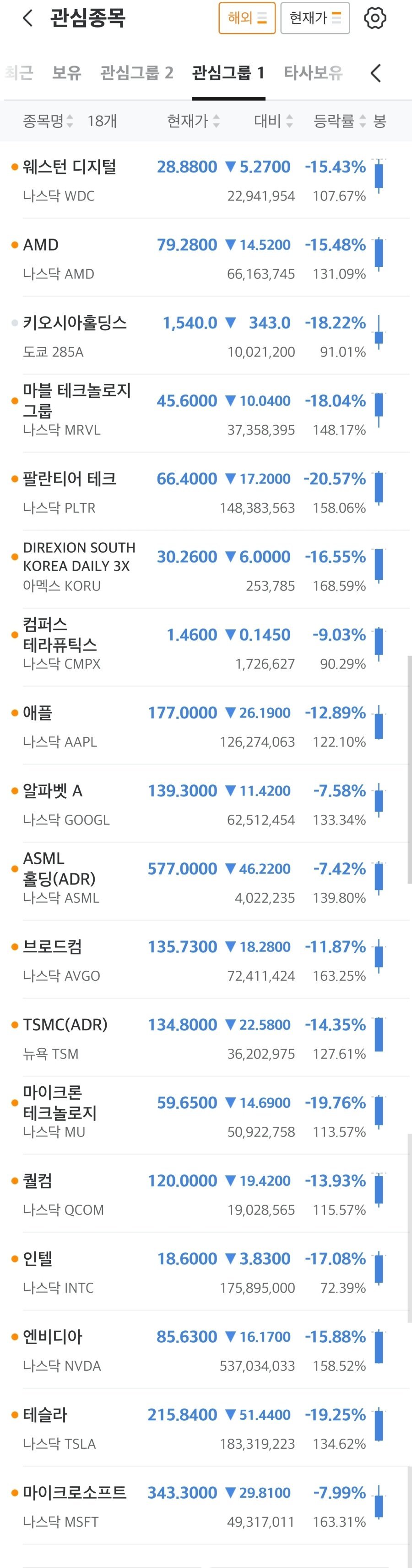 실시간 미국 기술주들 데이장 | 인스티즈