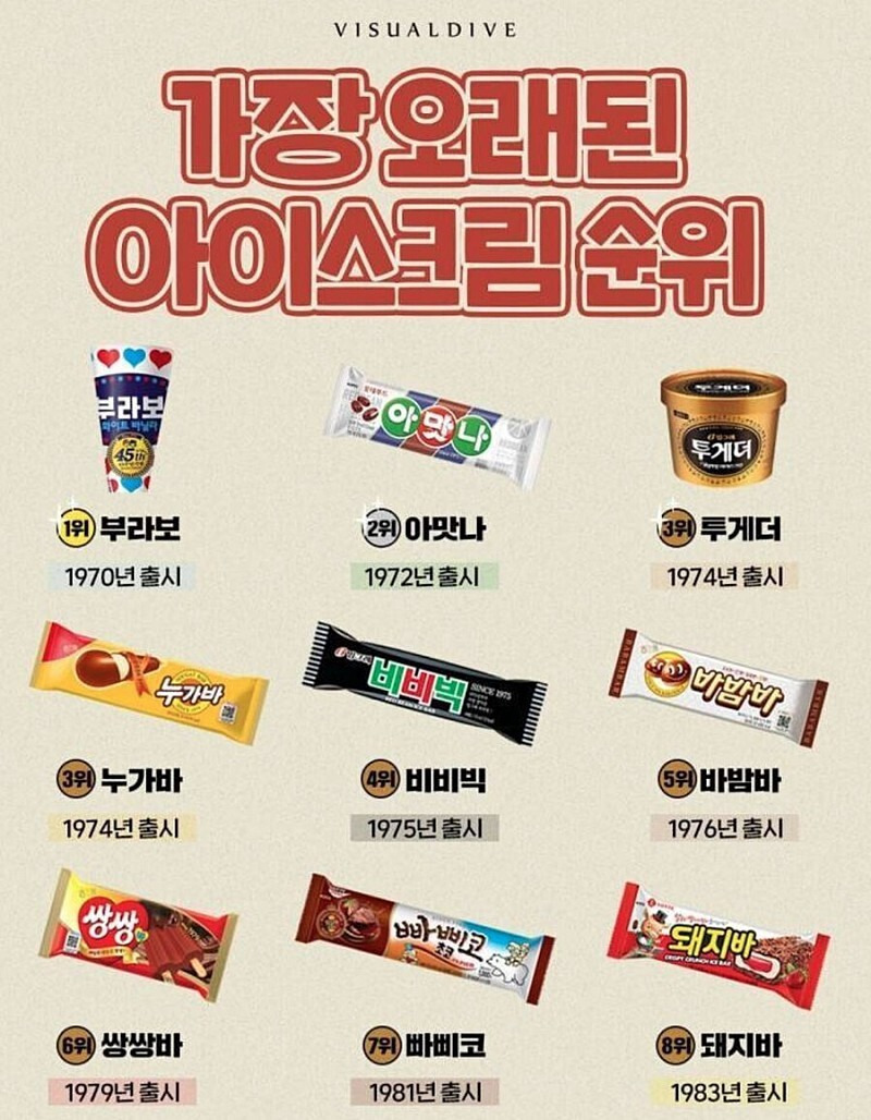 우리나라에서 가장 오래된 아이스크림 순위 | 인스티즈