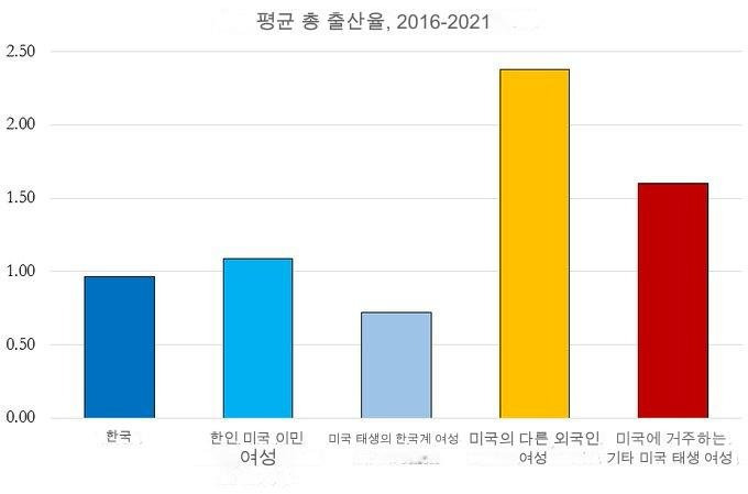 미국내 연구대상 = 한국계 미국인 | 인스티즈