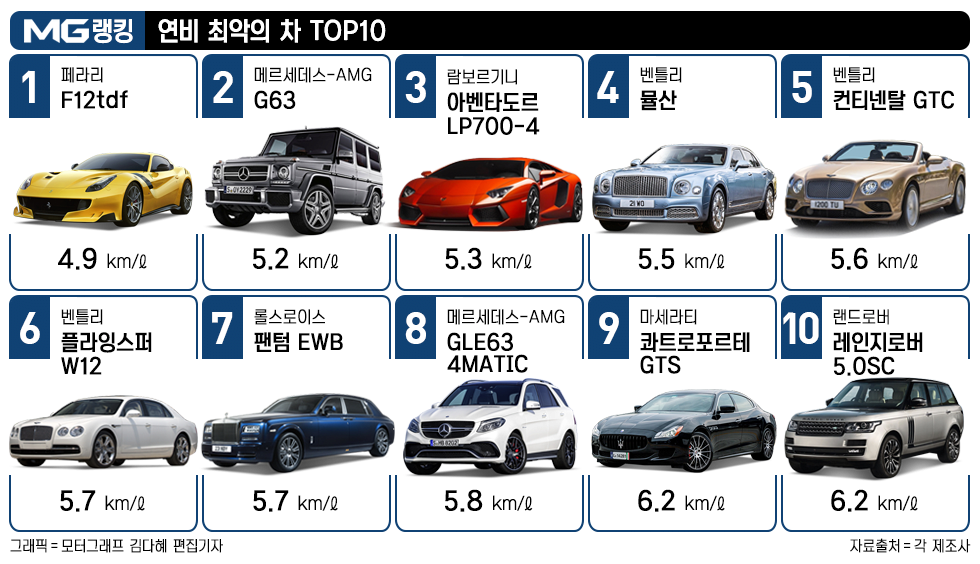  연비 최악 외제차 top 10