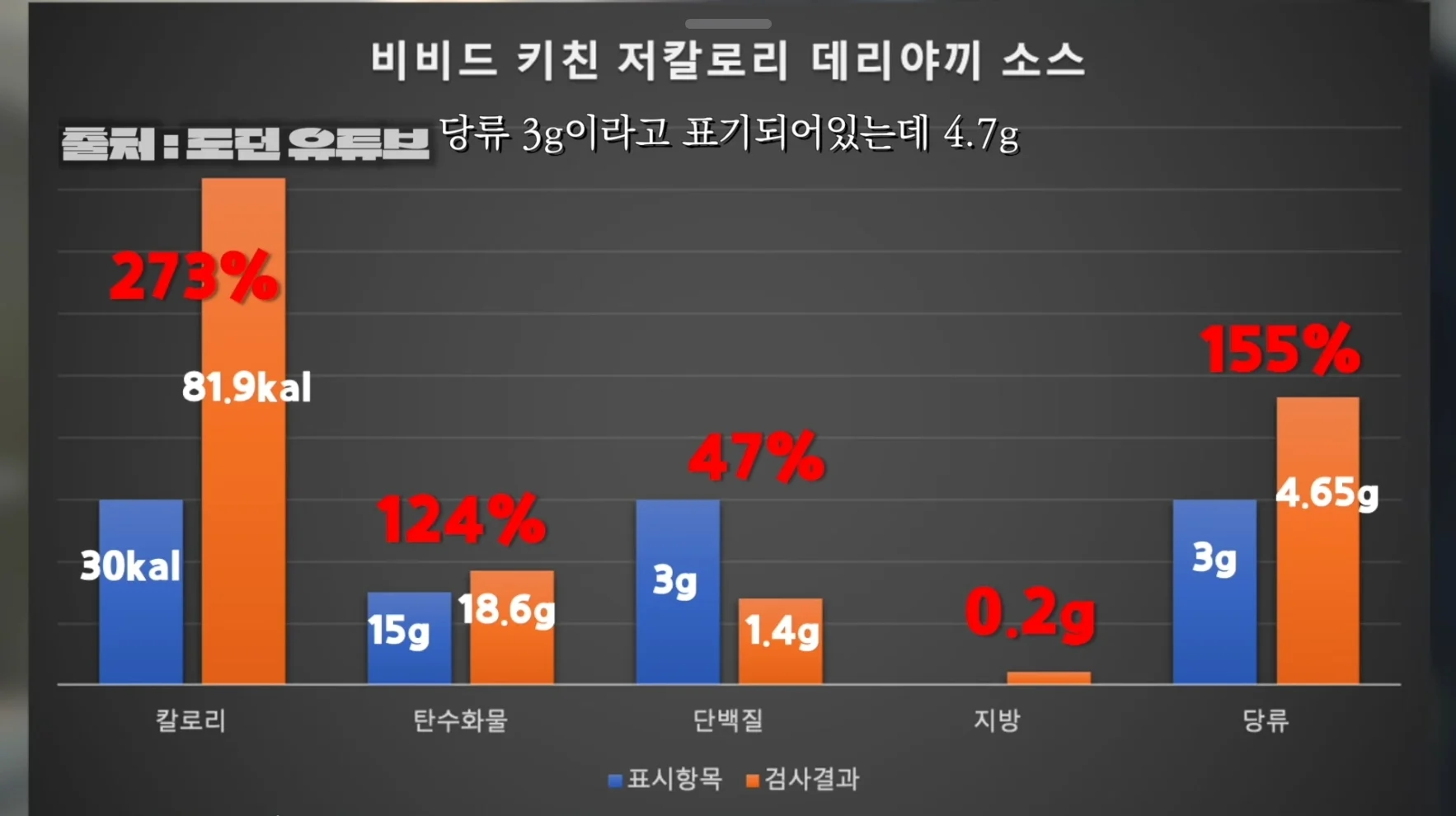 에서 핫플갔던 유튜버가 올린 비비드키친 저당소스 영양성분은 잘못된 정보라고 함! | 인스티즈