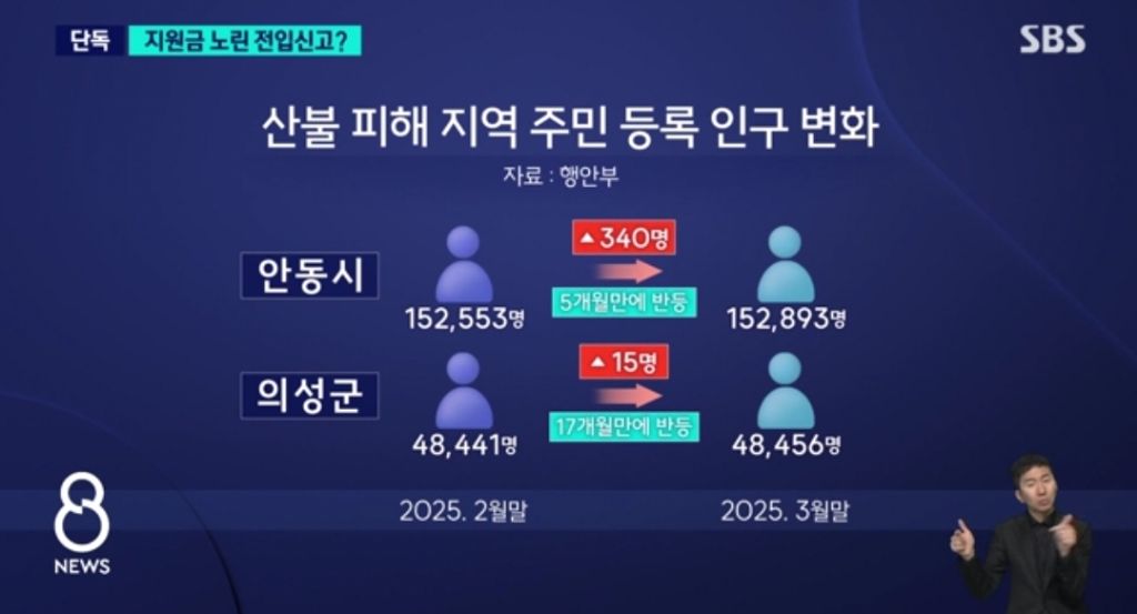 재난지원금 받으려고 급히 산불피해지역에 전입신고한 사람들 | 인스티즈