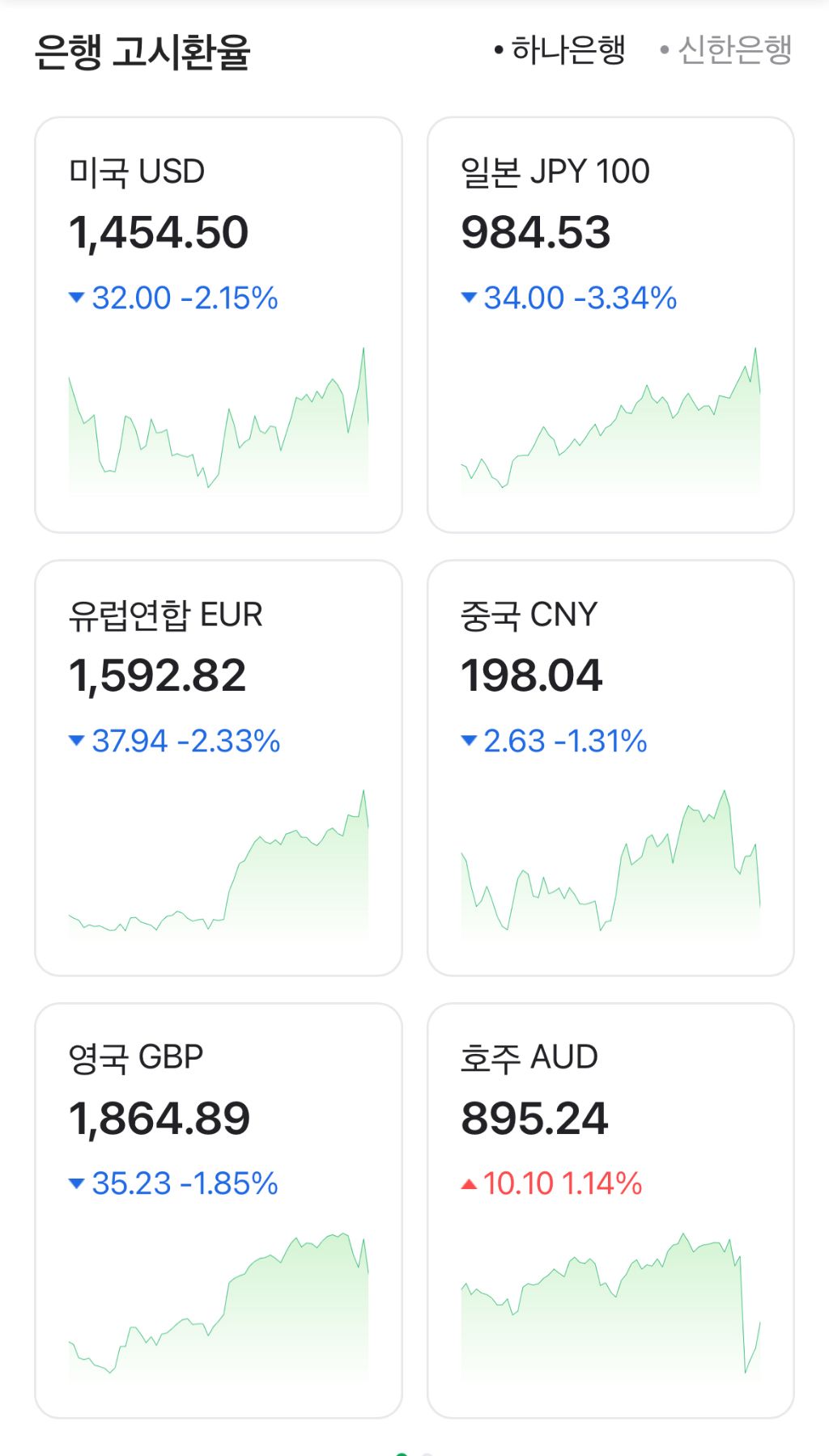 미 말 하나에 훅 올라가더니 훅 떨어지는 환율 | 인스티즈