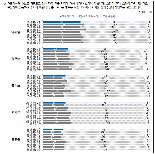이재명 비호감 62% | 인스티즈