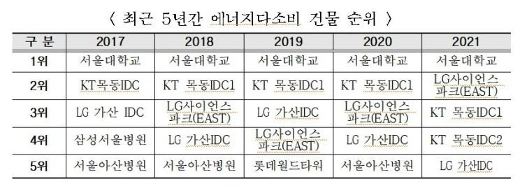 서울에 있는 대학교들을 지방으로 이전해야하는 어쩔 수 없는 이유 | 인스티즈