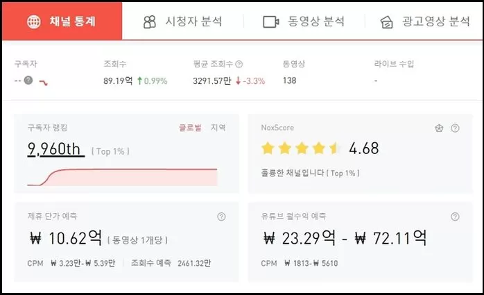인플루언서계 원탑 끝판왕) 유튜브 수익 대한민국의 숨겨진 진정한 실세들 | 인스티즈