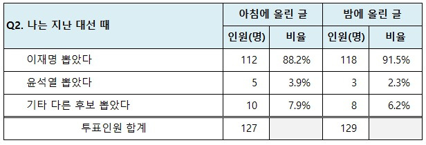 여시 내 샤이국힘, 안티 이재명 비율은 얼마나 될까?(투표결과) | 인스티즈