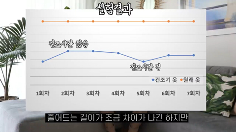 건조기로 옷을 계속 돌리면 얼마까지 줄어들까? | 인스티즈