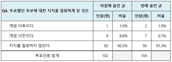 여시 내 샤이국힘, 안티 이재명 비율은 얼마나 될까?(투표결과) | 인스티즈