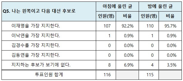 여시 내 샤이국힘, 안티 이재명 비율은 얼마나 될까?(투표결과) | 인스티즈