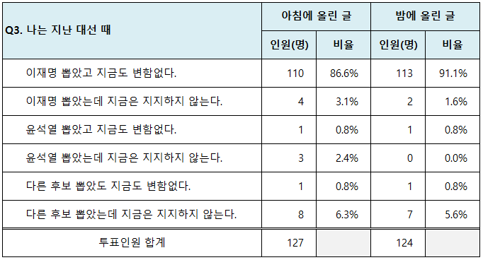 여시 내 샤이국힘, 안티 이재명 비율은 얼마나 될까?(투표결과) | 인스티즈