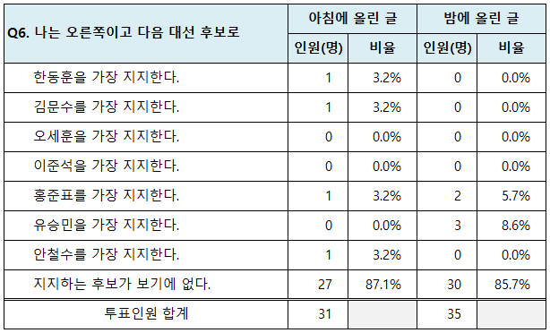 여시 내 샤이국힘, 안티 이재명 비율은 얼마나 될까?(투표결과) | 인스티즈