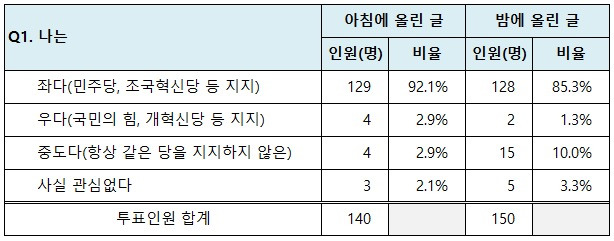 여시 내 샤이국힘, 안티 이재명 비율은 얼마나 될까?(투표결과) | 인스티즈