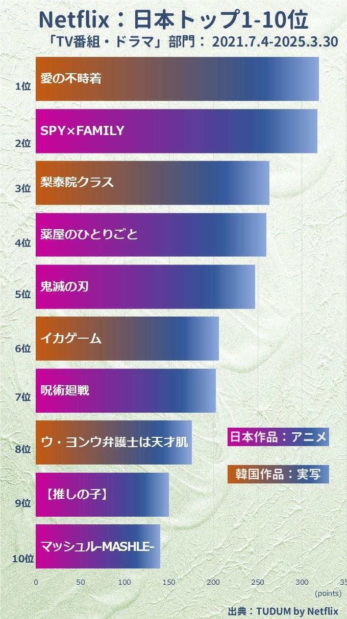 일본 넷플릭스 주간 랭킹 누적 순위 탑10.jpg | 인스티즈