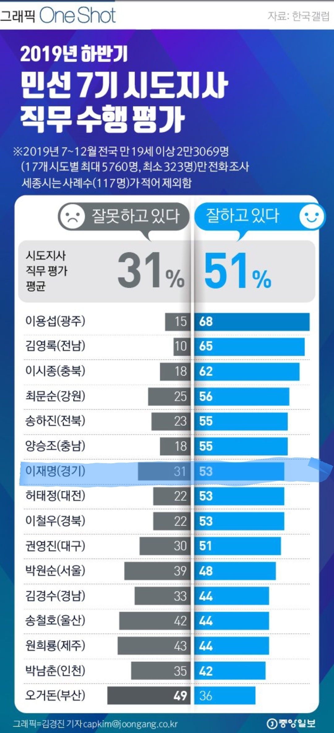 미친 능력충 이재명 경기지사 임기 초반 vs 후반 여조변화 추이 (feat. 홀로 무쌍 찍음) | 인스티즈