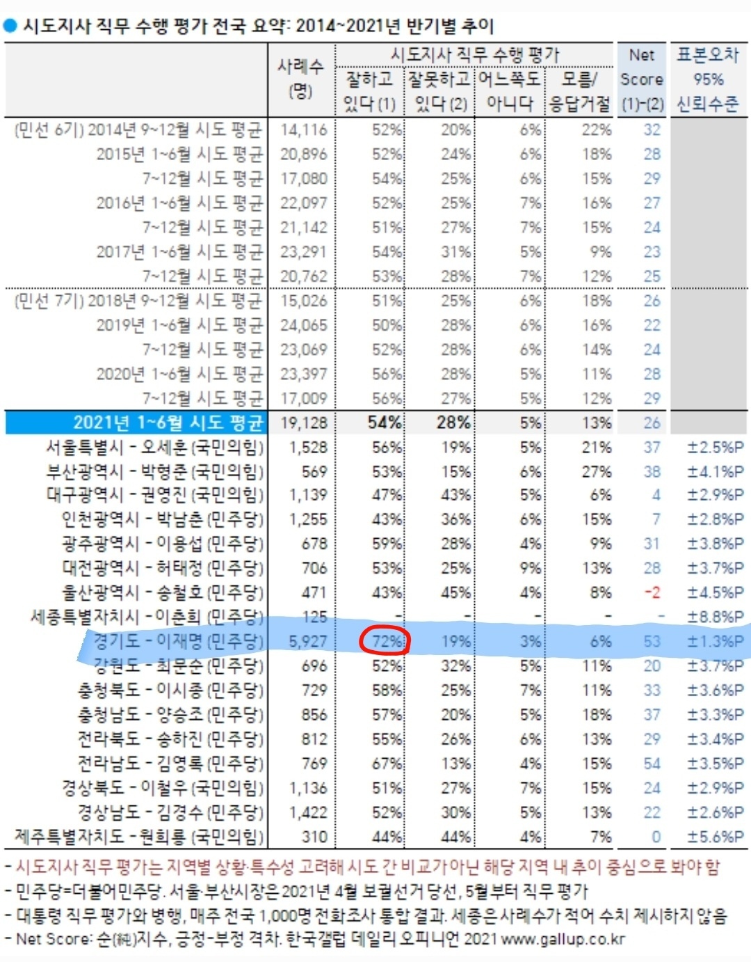 미친 능력충 이재명 경기지사 임기 초반 vs 후반 여조변화 추이 (feat. 홀로 무쌍 찍음) | 인스티즈