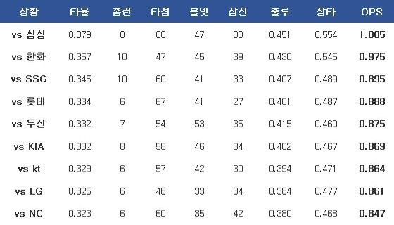 구단별 상대전적으로 보는 이정후는 정말 기아를 싫어했을까?? | 인스티즈