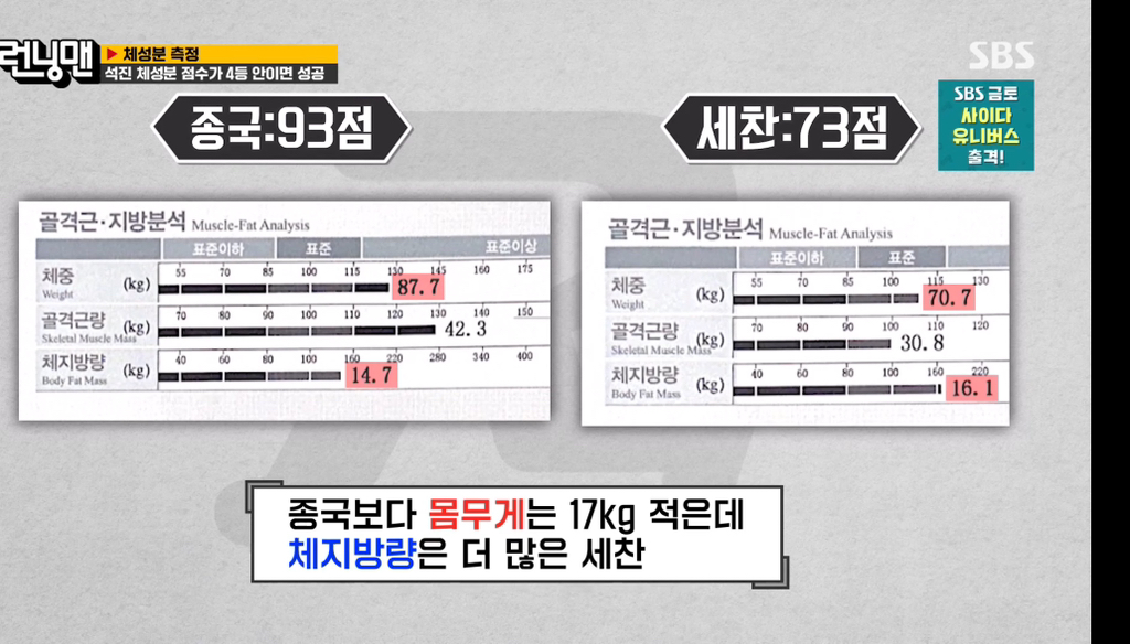 런닝맨 멤버들 인바디 + 체성분 점수 결과.jpg | 인스티즈