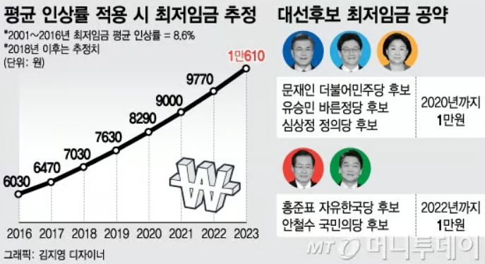 최저임금이 너무 높다는 홍준표 과거 공약 | 인스티즈