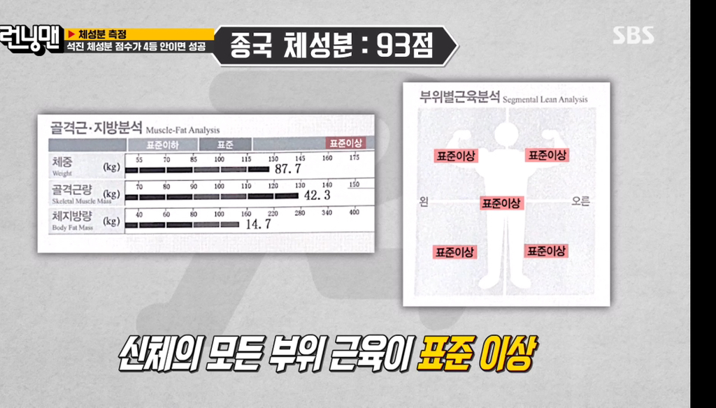 런닝맨 멤버들 인바디 + 체성분 점수 결과.jpg | 인스티즈